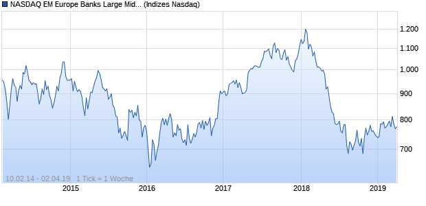 NASDAQ EM Europe Banks Large Mid Cap JPY Index Chart
