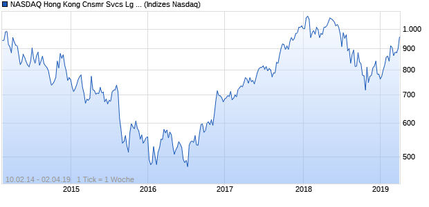 NASDAQ Hong Kong Cnsmr Svcs Lg Md Cap JPY NTR Chart