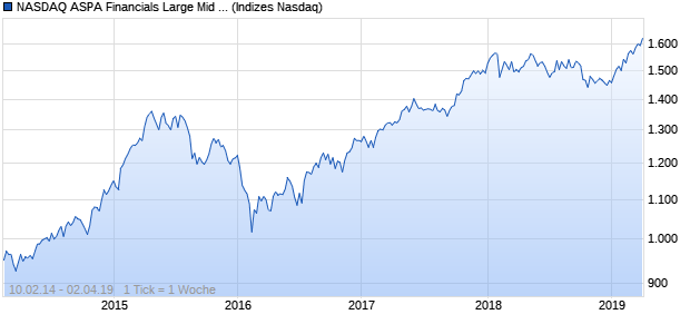 NASDAQ ASPA Financials Large Mid Cap AUD NTR I. Chart