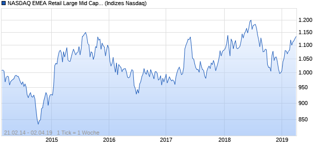 NASDAQ EMEA Retail Large Mid Cap CAD TR Index Chart
