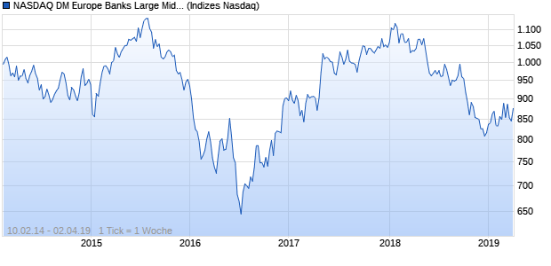 NASDAQ DM Europe Banks Large Mid Cap AUD NTR. Chart
