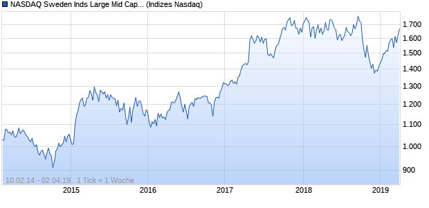 NASDAQ Sweden Inds Large Mid Cap AUD TR Index Chart
