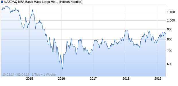 NASDAQ MEA Basic Matls Large Mid Cap JPY NTR In. Chart
