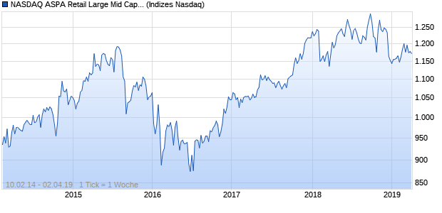 NASDAQ ASPA Retail Large Mid Cap JPY TR Index Chart