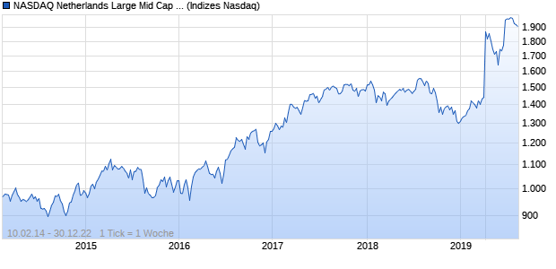 NASDAQ Netherlands Large Mid Cap GBP Index Chart