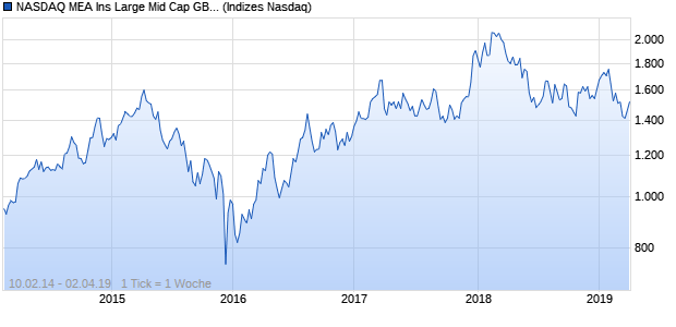 NASDAQ MEA Ins Large Mid Cap GBP TR Index Chart
