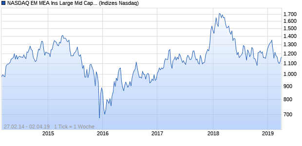NASDAQ EM MEA Ins Large Mid Cap NTR Index Chart