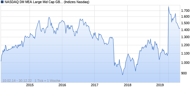 NASDAQ DM MEA Large Mid Cap GBP NTR Index Chart