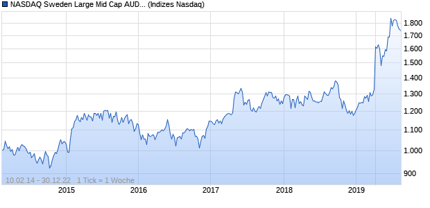 NASDAQ Sweden Large Mid Cap AUD TR Index Chart