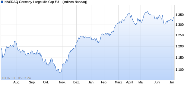 NASDAQ Germany Large Mid Cap EUR Index Chart