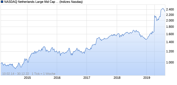NASDAQ Netherlands Large Mid Cap AUD TR Index Chart