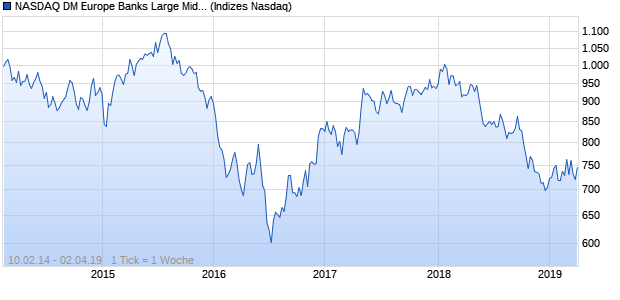 NASDAQ DM Europe Banks Large Mid Cap AUD Index Chart