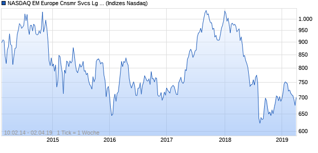 NASDAQ EM Europe Cnsmr Svcs Lg Md Cap TR Index Chart