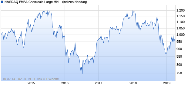 NASDAQ EMEA Chemicals Large Mid Cap JPY Index Chart