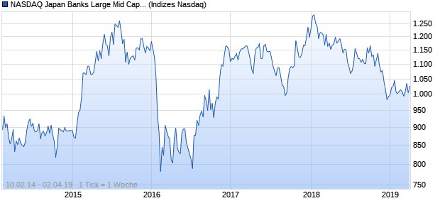NASDAQ Japan Banks Large Mid Cap CAD NTR Index Chart