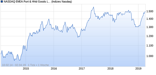 NASDAQ EMEA Psnl & Hhld Goods Lg Md Cap AUD Chart