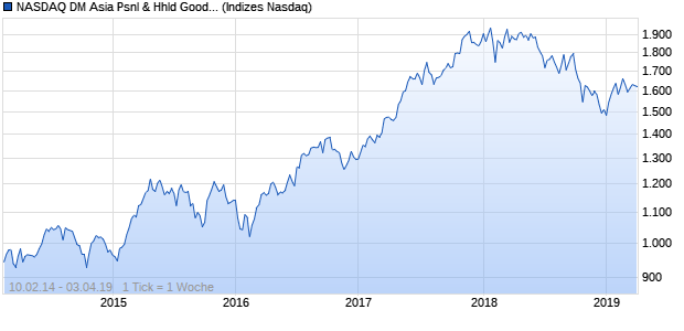 NASDAQ DM Asia Psnl & Hhld Goods Lg Md Cap Chart