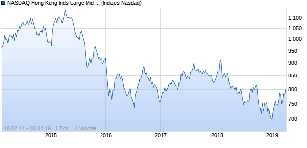 NASDAQ Hong Kong Inds Large Mid Cap Index Chart