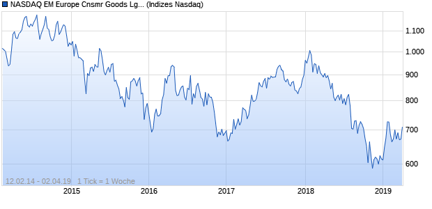 NASDAQ EM Europe Cnsmr Goods Lg Md Cap NTR I. Chart
