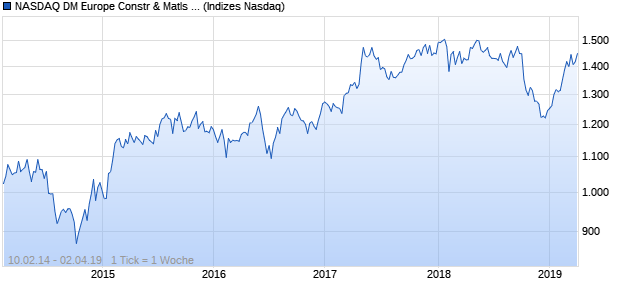 NASDAQ DM Europe Constr & Matls Lg Md Cap AUD Chart
