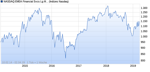 NASDAQ EMEA Financial Svcs Lg Md Cap JPY Index Chart