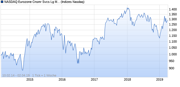 NASDAQ Eurozone Cnsmr Svcs Lg Md Cap JPY TR In. Chart