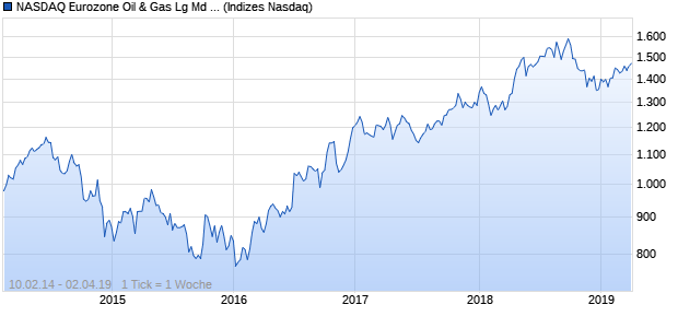 NASDAQ Eurozone Oil & Gas Lg Md Cap GBP TR Index Chart