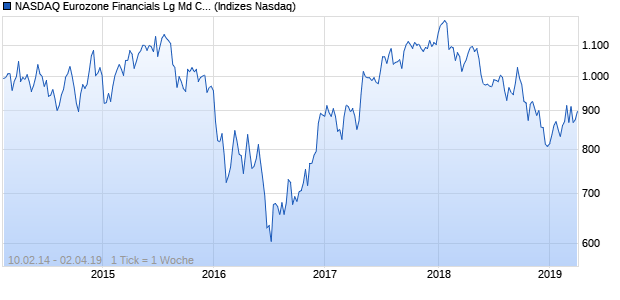 NASDAQ Eurozone Financials Lg Md Cap JPY NTR In. Chart