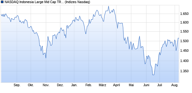 NASDAQ Indonesia Large Mid Cap TR Index Chart