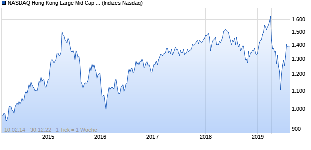 NASDAQ Hong Kong Large Mid Cap EUR Index Chart