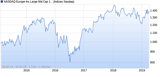 NASDAQ Europe Ins Large Mid Cap JPY TR Index Chart