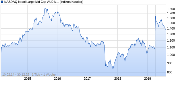 NASDAQ Israel Large Mid Cap AUD NTR Index Chart