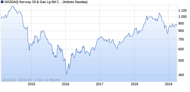 NASDAQ Norway Oil & Gas Lg Md Cap EUR NTR Index Chart