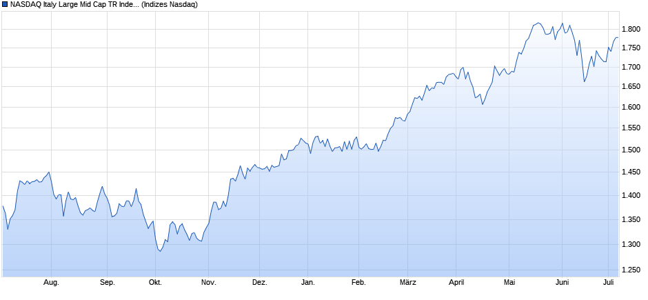 NASDAQ Italy Large Mid Cap TR Index Chart