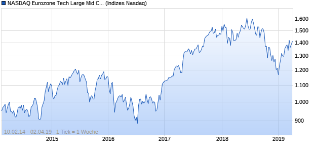 NASDAQ Eurozone Tech Large Mid Cap JPY Index Chart