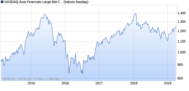 NASDAQ Asia Financials Large Mid Cap JPY Index Chart