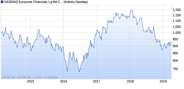 NASDAQ Eurozone Financials Lg Md Cap GBP Index Chart