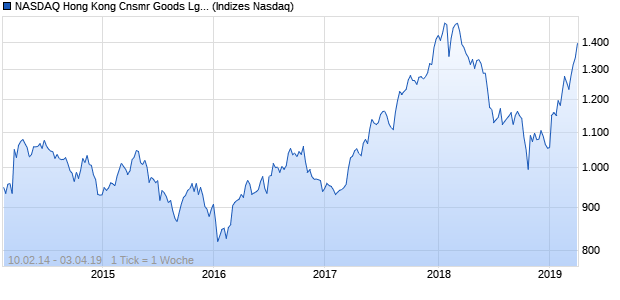 NASDAQ Hong Kong Cnsmr Goods Lg Md Cap TR In. Chart