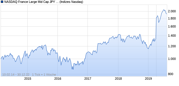 NASDAQ France Large Mid Cap JPY NTR Index Chart