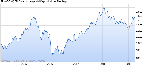 NASDAQ EM Asia Ins Large Mid Cap NTR Index Chart