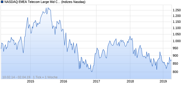 NASDAQ EMEA Telecom Large Mid Cap JPY TR Index Chart