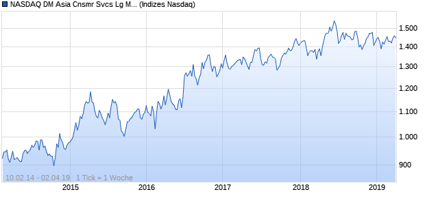 NASDAQ DM Asia Cnsmr Svcs Lg Md Cap GBP Index Chart