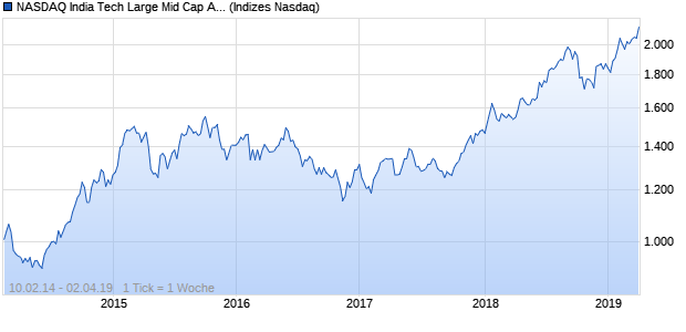 NASDAQ India Tech Large Mid Cap AUD NTR Index Chart