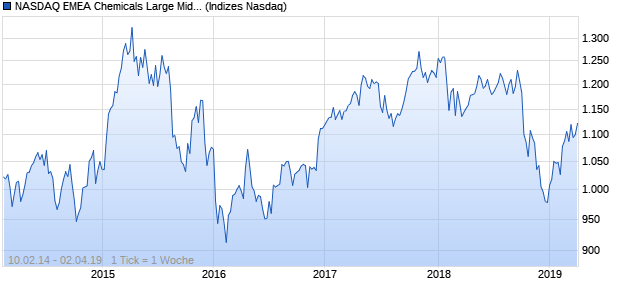 NASDAQ EMEA Chemicals Large Mid Cap EUR Index Chart