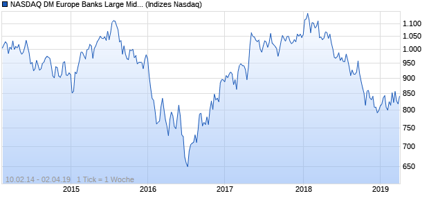 NASDAQ DM Europe Banks Large Mid Cap CAD NTR. Chart