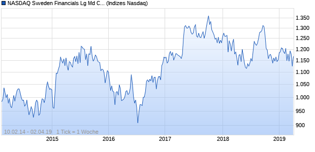 NASDAQ Sweden Financials Lg Md Cap AUD NTR In. Chart