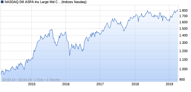 NASDAQ DM ASPA Ins Large Mid Cap CAD NTR Index Chart
