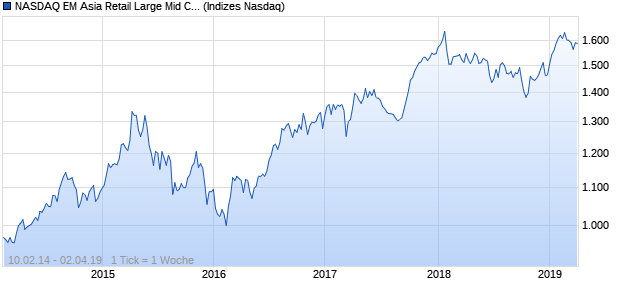 NASDAQ EM Asia Retail Large Mid Cap EUR TR Index Chart