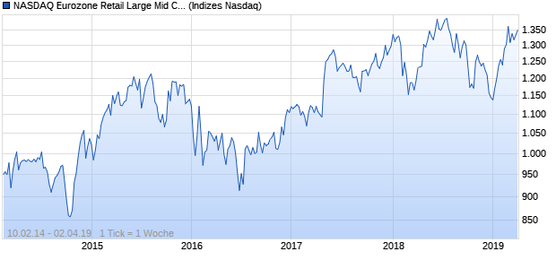 NASDAQ Eurozone Retail Large Mid Cap JPY TR Index Chart