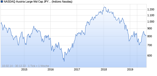 NASDAQ Austria Large Mid Cap JPY Index Chart